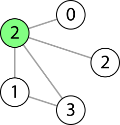a visualization of the small graph with a duplicate node value from the Basic Tests